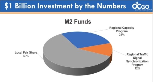 $1 billion investment by the numbers