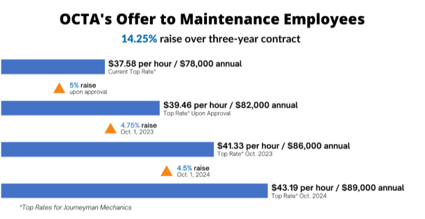 octa's offer to maintenance employees